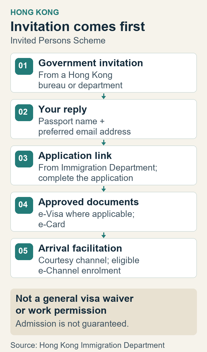 Diagram of the Hong Kong invited-person route: bureau or department invitation, invitee reply, Immigration Department application link, then conditional visa and e-Card facilitation.