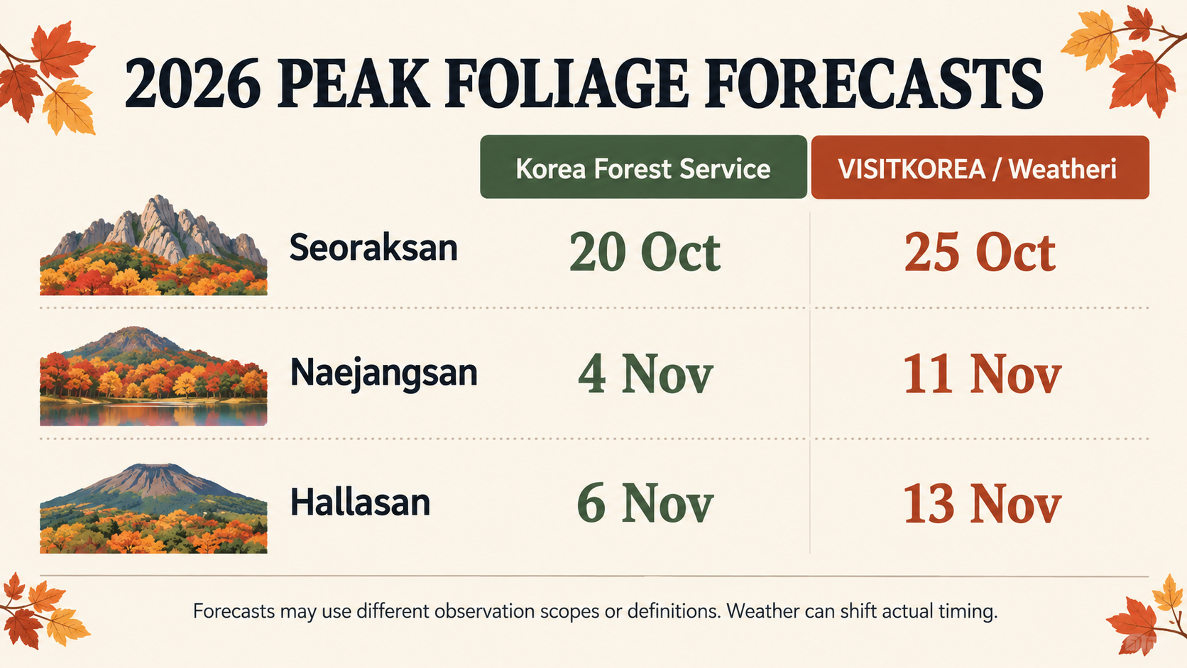 Comparison of 2026 peak foliage dates for Seoraksan, Naejangsan and Hallasan from the Korea Forest Service and VISITKOREA Weatheri forecasts.