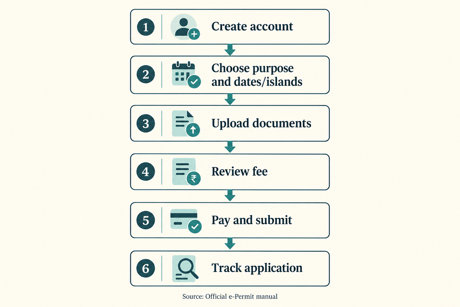Flow diagram of the official Lakshadweep e-Permit application steps.