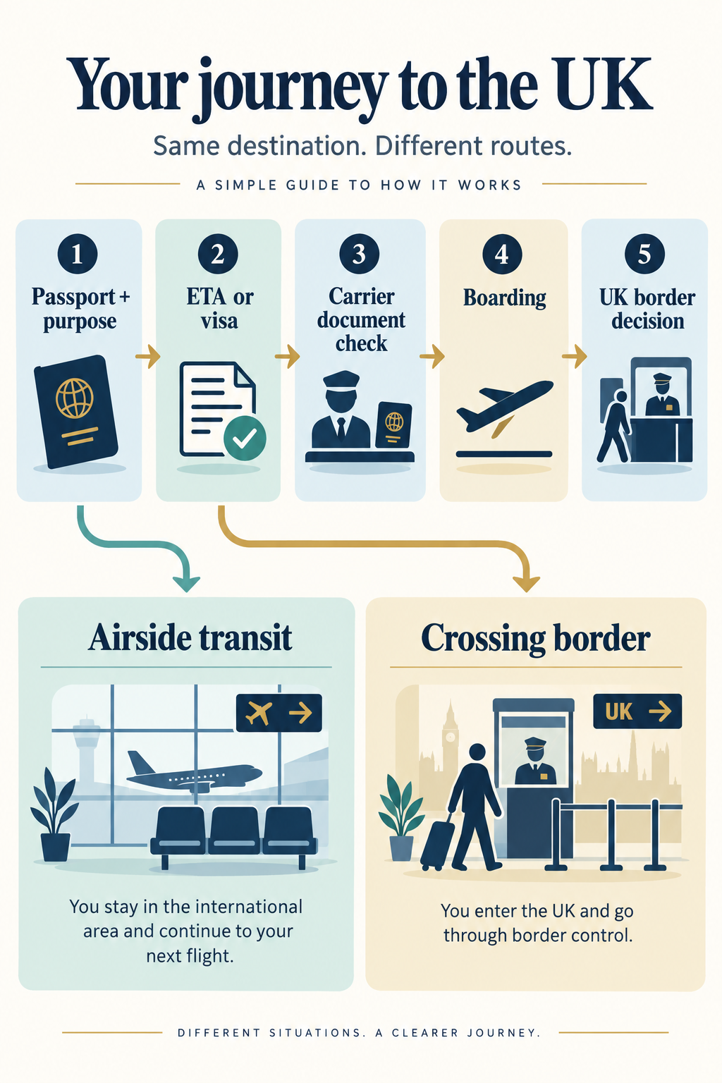 Five-stage illustration of passport and purpose, ETA or visa, carrier check, boarding and a separate UK border decision, with airside and border-crossing transit paths.